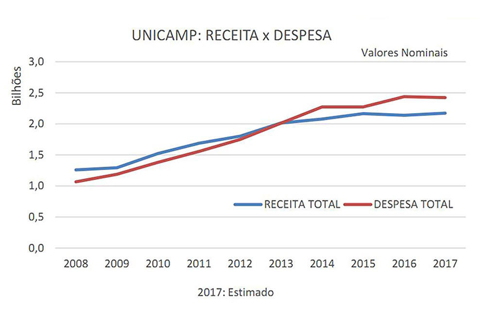 Gráfico mostra evolução da dívida da Unicamp
