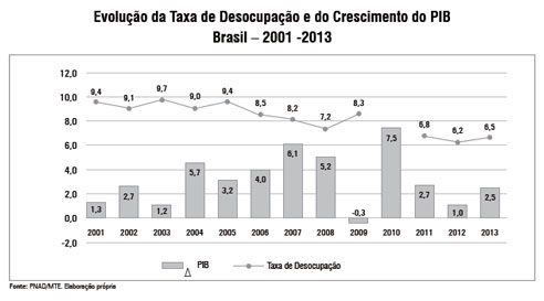 grafico representado a taxa de desocupacao e o crescimento do pib