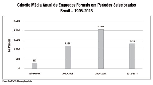 grafico representado a criacao media anual de empregos no perido de 1995 a 2013