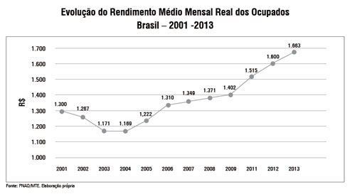 grafico representando a evolucao do rendimento medio mensal real dos ocupados de 2001 a 2013
