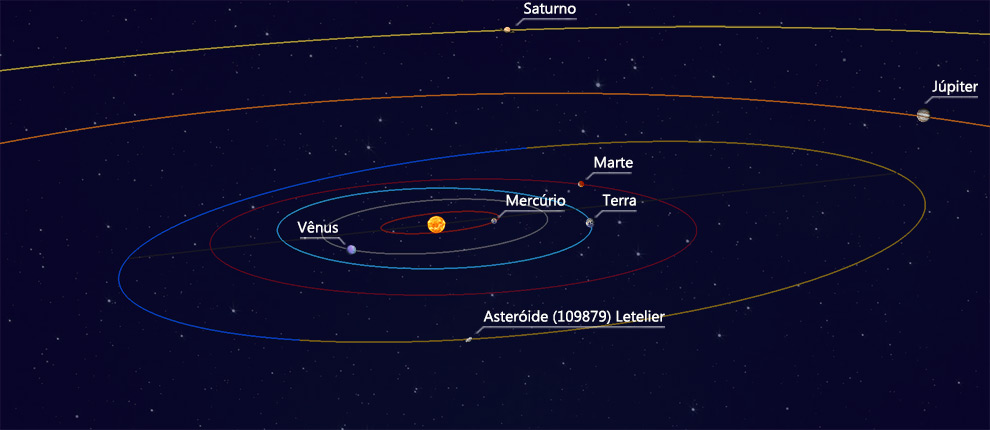 Gráfico com a localização e órbita do asteroide (109879) Letelier = 2001 SL 