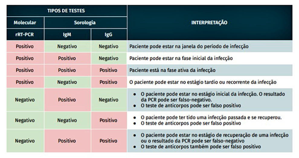 tabela mostra os tipos de testes de detecção da covid 19