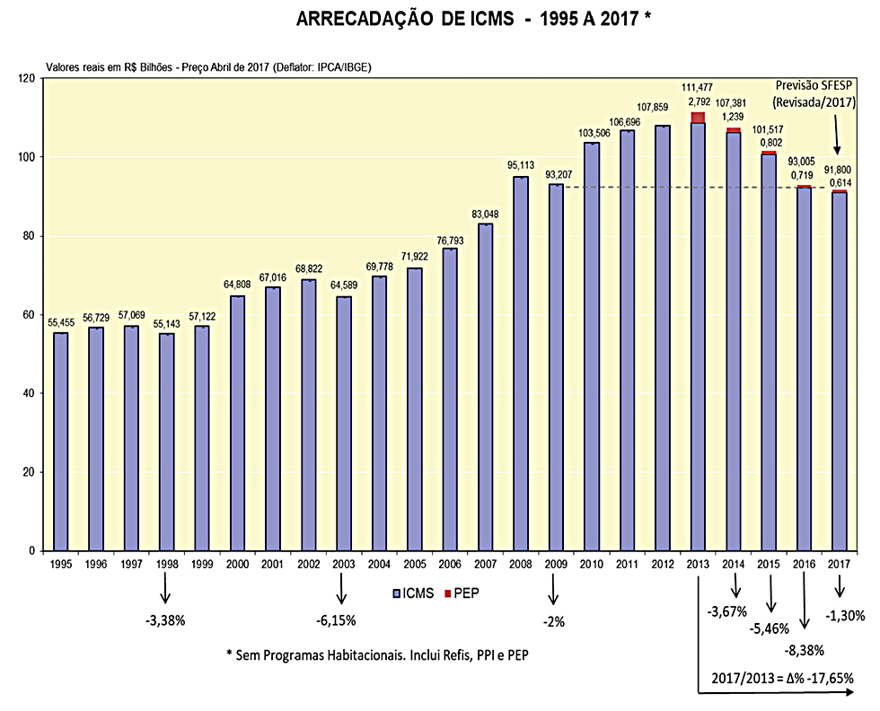 Arrecadação de ICMS - 1995 a 2017