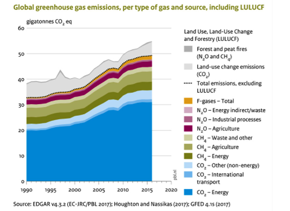 Emissões de GEE por tipo de gás e por fonte de emissão entre 1990 e 2016