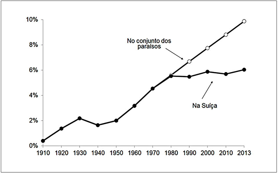 Figura 1: A riqueza de europeus em paraísos fiscais (% de suas disponibilidades financeiras)