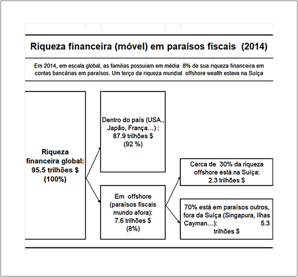 A Figura 3 destaca o papel ainda relevante (e articulador) da Suíça nessa constelação. Devemos lembrar que estima-se a existência de mais de sessenta paraísos fiscais. Em termos globais, a estimativa que se pode fazer, nesse reino de dinheiro de difícil rastreamento, é que uns 8% da riqueza financeira (não imóvel) dos bilionários do mundo está depositada nesses bancos. Um terço disso fica na Suíça, estritamente. Por outro lado, várias operações “sediadas” em ilhas são, de fato, organizadas e processadas pelos grandes centros (Suíça, Londres, N. York).