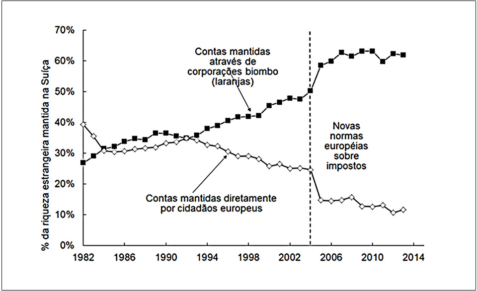 A figura 4 retrata uma evolução no Sistema. Em resposta a normas dos países (inclusive a regulamentação europeia de 2005), os depósitos vão mudando de forma, para facilitar o anonimato e as isenções fiscais. De pessoas para shell-corporations, empresas-biombo ou laranjas. Daquele dinheiro com pedigree, o das grandes famílias ricas, para o dinheiro com CNPJ, empresas. Os paraísos modelam suas leis de modo a permitir o registro de corporações sem a identificação de seus proprietários e dirigentes. Para os Trusts, em geral basta a identificação do beneficiário, não do proprietário.