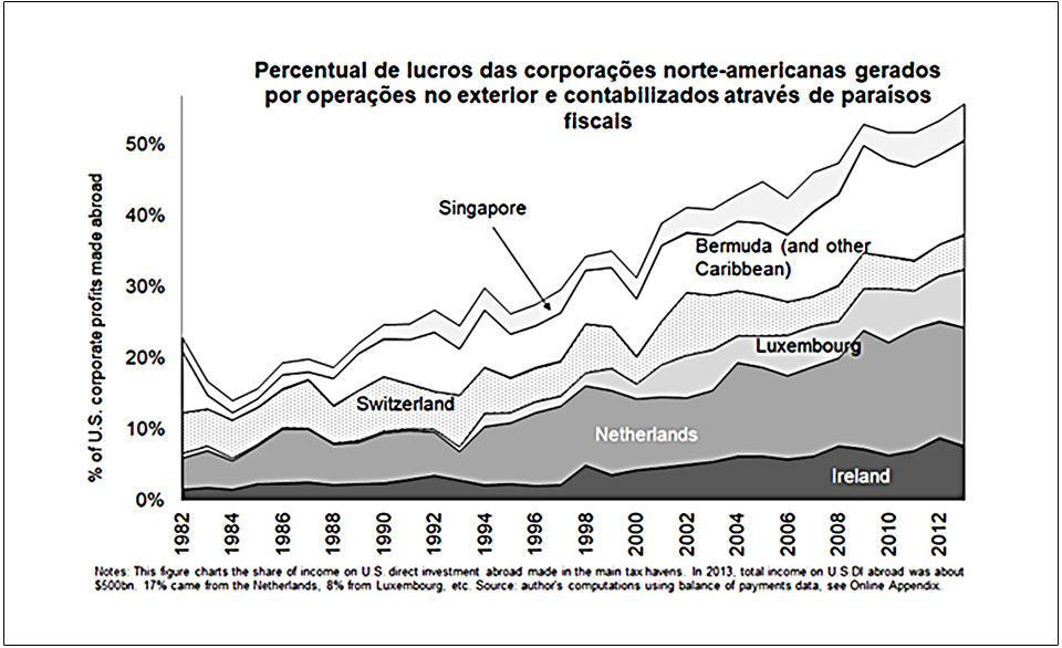 A Figura a seguir mostra a relevância dos paraísos para as empresas transnacionais sediadas nos Estados Unidos. Cada vez mais, os paraísos se tornam não apenas refúgio para o dinheiro dos ricaços, mas centro de operações fundamentais para empresas, bancos e fundos de investimento de todo tipo.