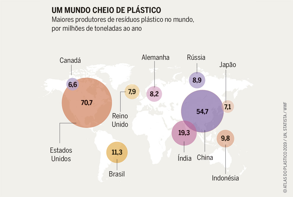 Brasil é o quarto país que mais produz plástico no mundo, mas cai para a 10ª posição no consumo desse derivado de petróleo no cálculo per capita: 51,78kg por pessoa, por ano. Crédito: Atlas do Plástico, 2019.