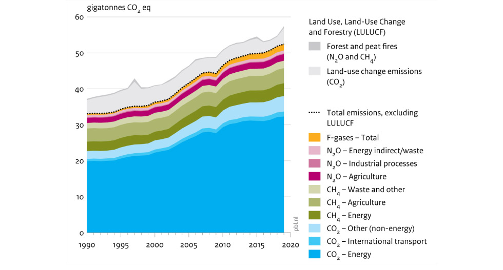 Figura 1 - Emissões globais de gases de efeito estufa (GEE) entre 1990 e 2019, por tipo de gás (CO2, CH4, N2O e gases fluorados) e por fontes de emissões (energia, transporte, agropecuária, processos industriais, uso do solo, mudança do uso do solo e indústria madeireira). Fonte: J.G.J. Olivier & J.A.H.W. Peters, “Trends in Global CO2 and Total Greenhouse Gas Emissions 2020 Report”. PBL Netherlands Environmental Assessment Agency, 20/XII/2020, p. 17.