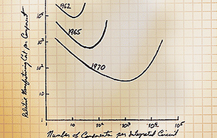 Gráfico de Gordon Moore: profetizando, em 1965, o crescimento da miniaturização | Reprodução Gráfico de Gordon Moore: profetizando, em 1965, o crescimento da miniaturização | Reprodução