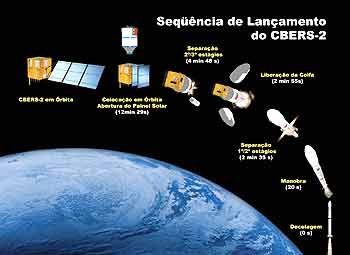 Ilustração da seqüência de lançamento do CBERS-2: próxima versão deve ir ao espaço em 2006