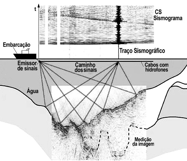 Interpretação dos sinais permite a construção de imagens sísmicas em tempo e profundidade (Ilustração: Divulgação)