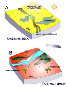 Modelos de paleoambientes do interior de São Paulo no Cretáceo Superior durante o período mais seco (A) e no período mais úmido (B). 