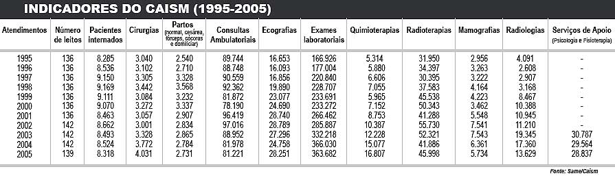 Indicadores Caism