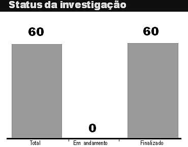 Status da investigação