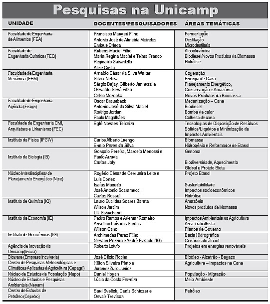 Tabela de pesquisas na Unicamp