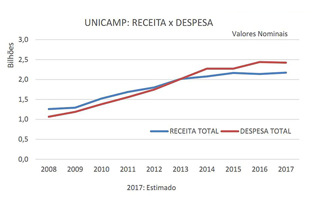 Gráfico mostra evolução da dívida da Unicamp Gráfico mostra evolução da dívida da Unicamp