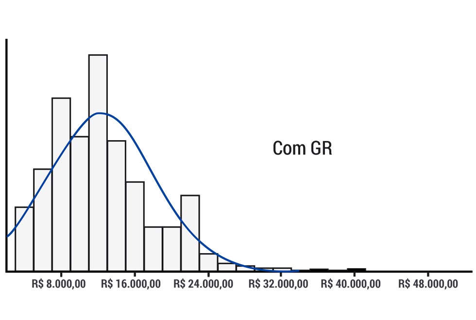 Imagem da evolução das gratificações