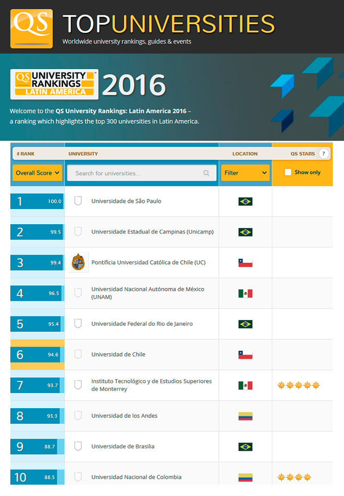 Ranking de universidades da América Latina QS 2016