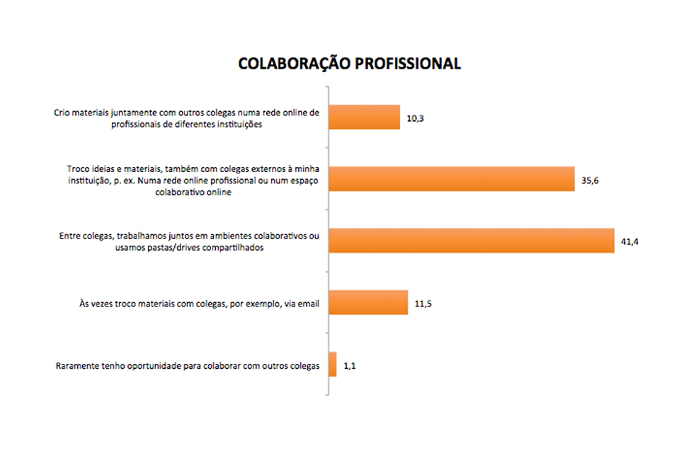 audiodescrição: gráfico mostra colaboração de docentes