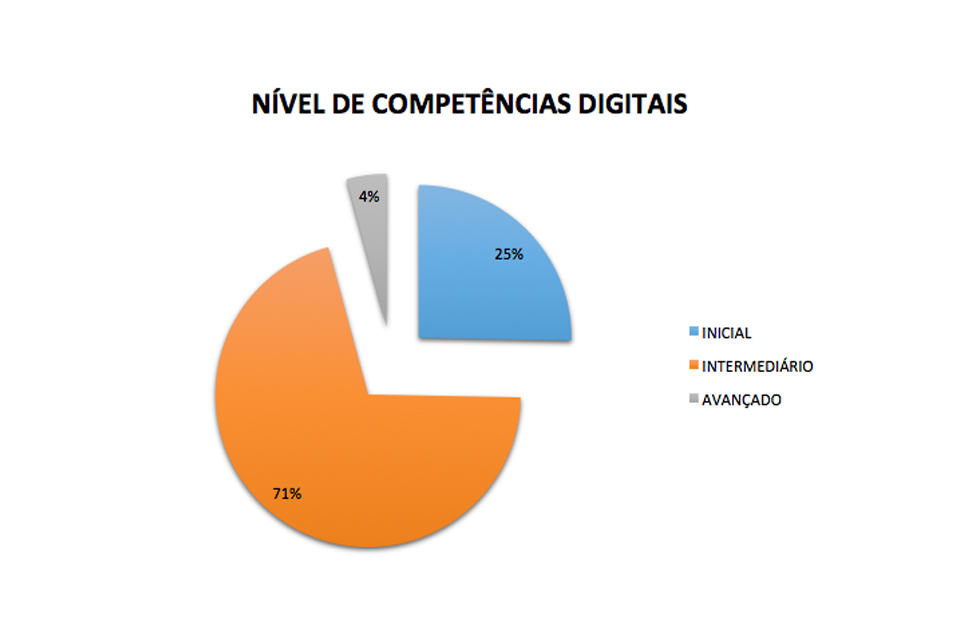 audiodescrição: gráfico colorido mostra porcentagem de professores com competências avançadas, intermediárias e basicas