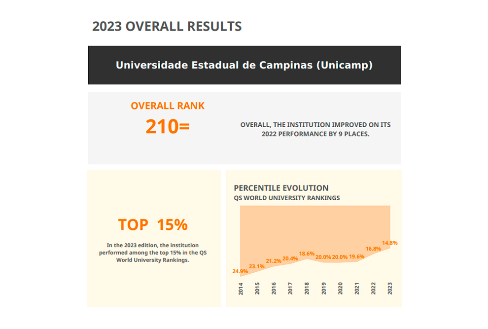 audiodescrição: ilustração colorida com dados do ranking: unicamp ficou em 210ª posição mundial e entre as 15% melhores universidades do mundo