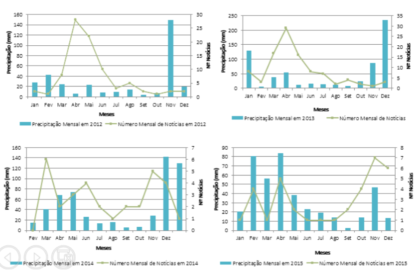 Legenda: Gráfico mostra a relação da precipitação e do números de notícias