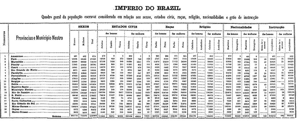 Quadro geral da população escravizada no censo brasileiro de 1872. O censo também considerava a população indígena das diferentes etnias