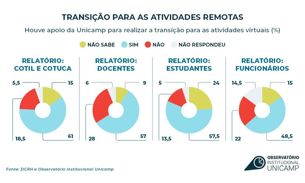 graficos apresentam destaques da pesquisa