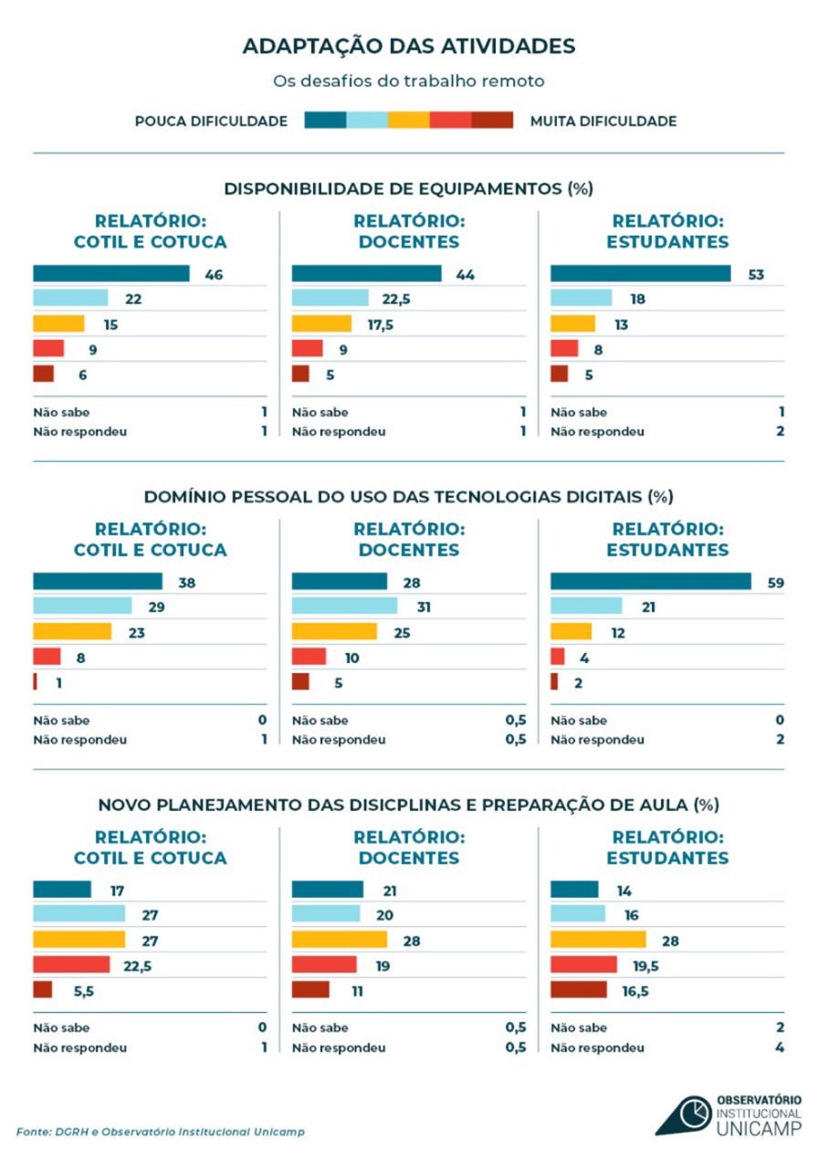 graficos apresentam destaques da pesquisa