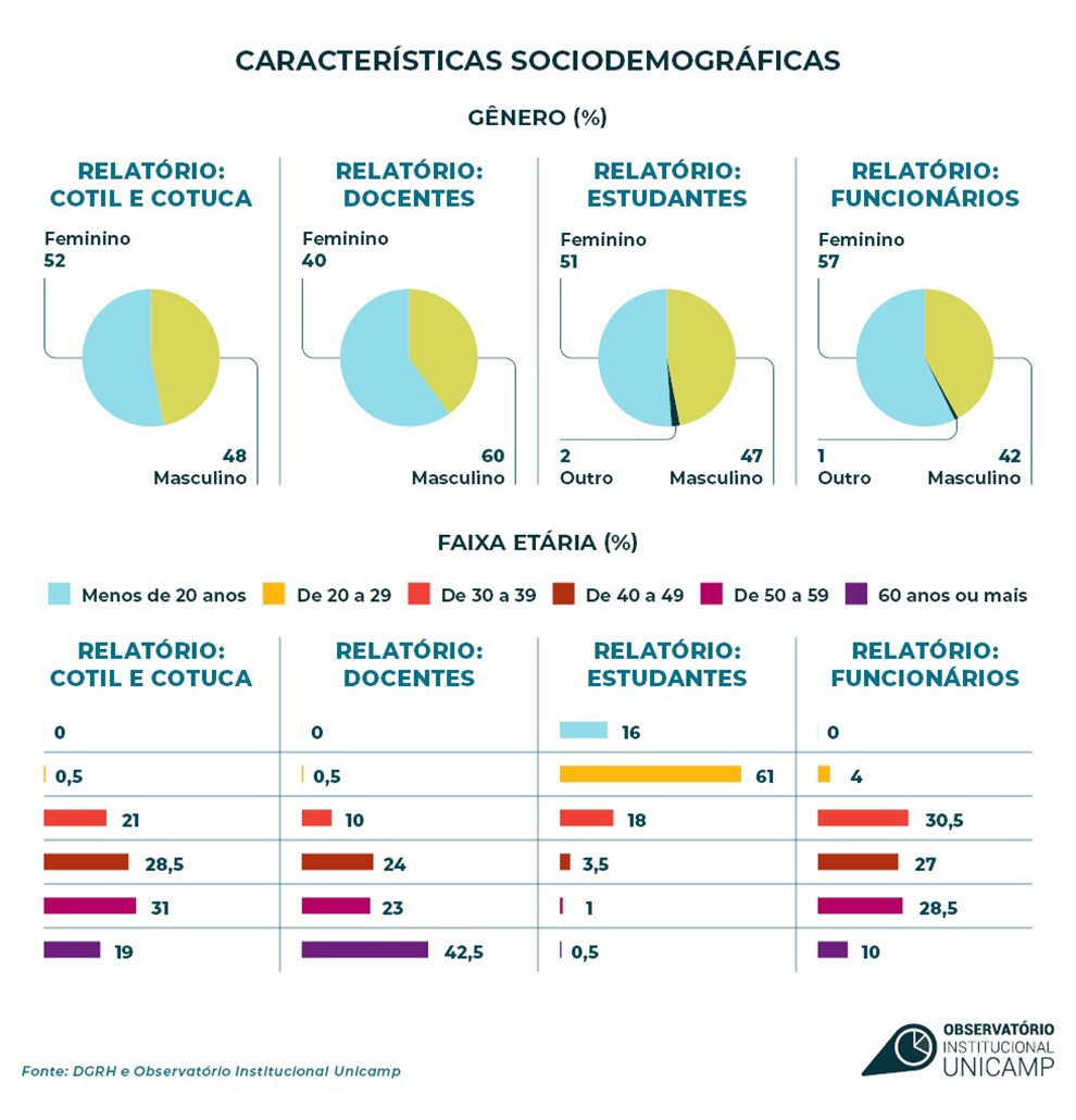 graficos mostram perfil da comunidade acadêmica da unicamp