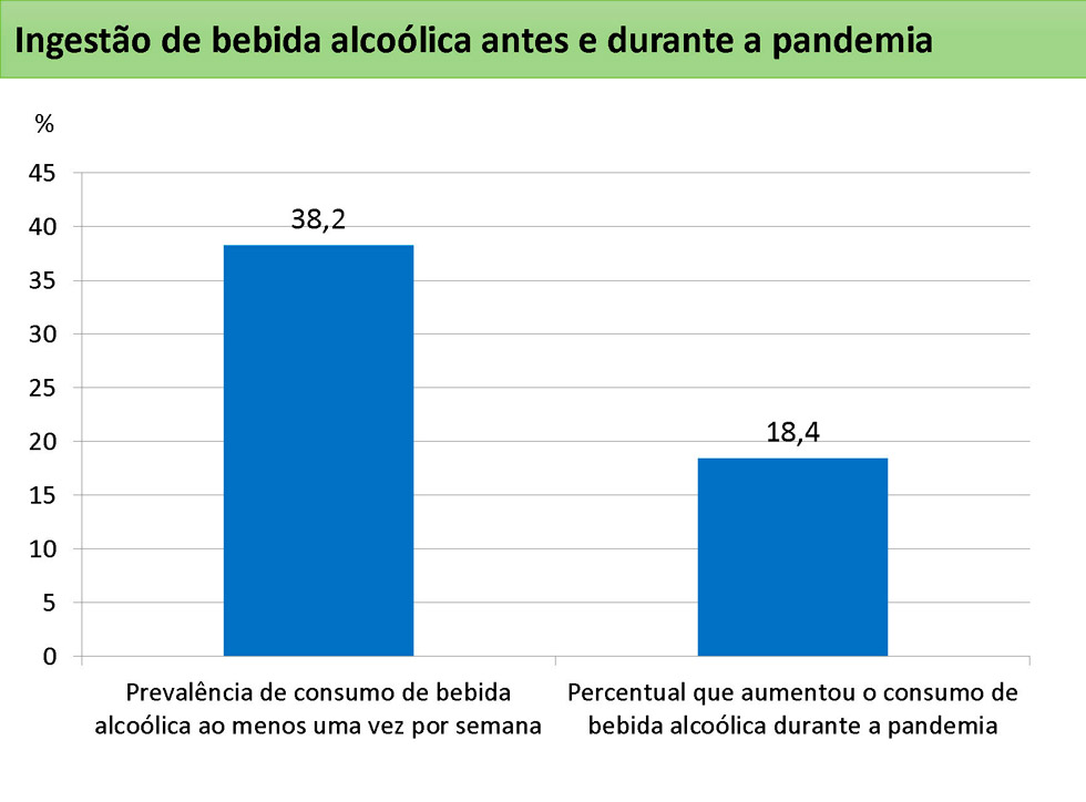audiodescrição: gráfico sobre dados relativos a como a pandemia afetou consumo de álcool 