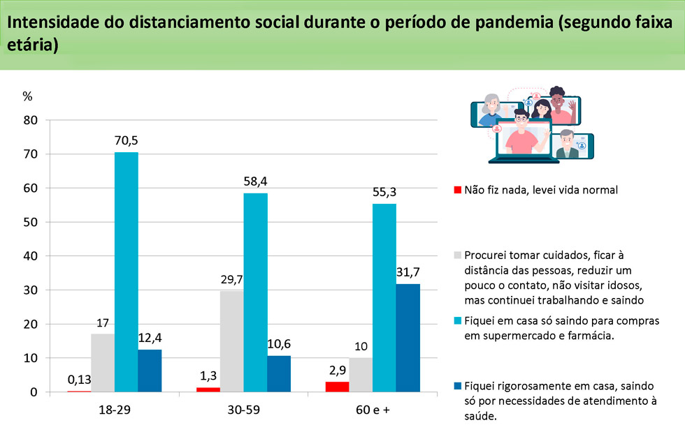 audiodescrição: gráfico mostra intensidade do distanciamento social durante pandemia