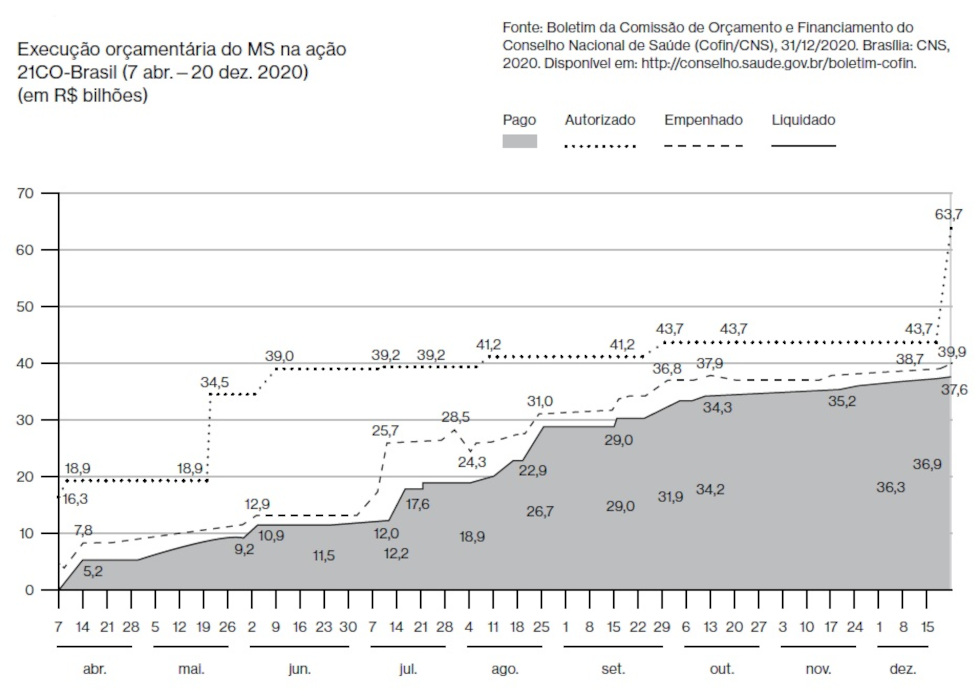 gráfico mostra a execução orçamentária dos recursos liberados pelo ministério da saúde para gestão da pandemia