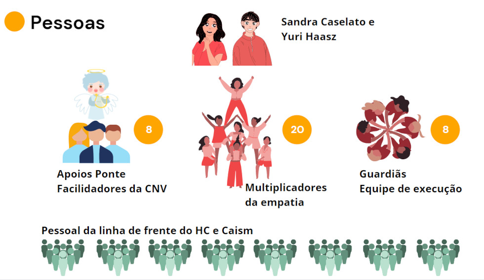 Diagrama do projeto piloto realizado entre maio e julho no HC e Caism