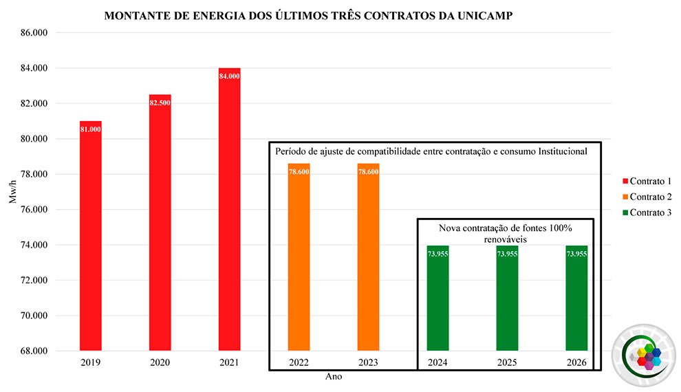 Descrição: histórico de contratação realizado de 2019 a 2026, apresentando redução na quantidade de energia contratada pela Unicamp nos últimos oito anos. Fonte: GTAC-ENER.