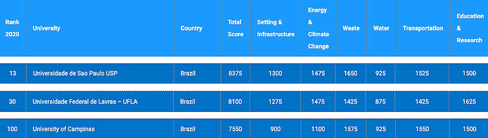 audiodescrição: tabela colorida mostrando as três primeiras colocadas brasileiras no greenmetric
