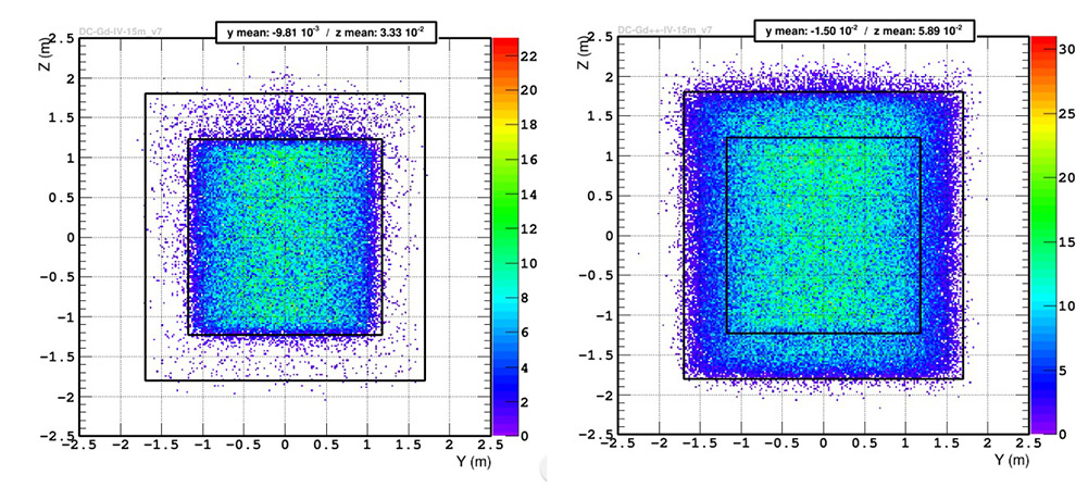 gráfico mostra a quantidade de neutrinos detectados antes e depois da aplicação da técnica de detecção por carbono