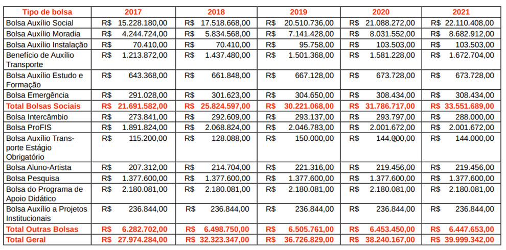 audiodescrição: tabela mostra orçamento para bolsas