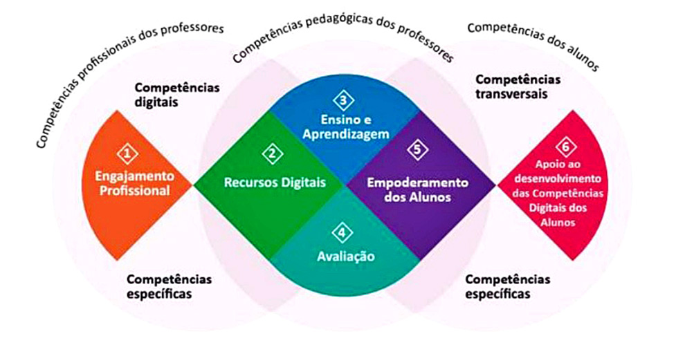 imagem mostra um gráfico que indica as habilidades digitais avaliadas pela pesquisa