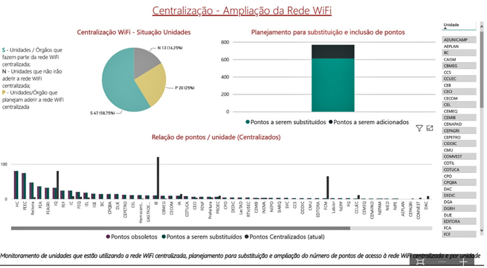 Figura: Forma de Acompanhamento do projeto de Ampliação da Rede Wifi da Unicamp.  Fonte: CCUEC