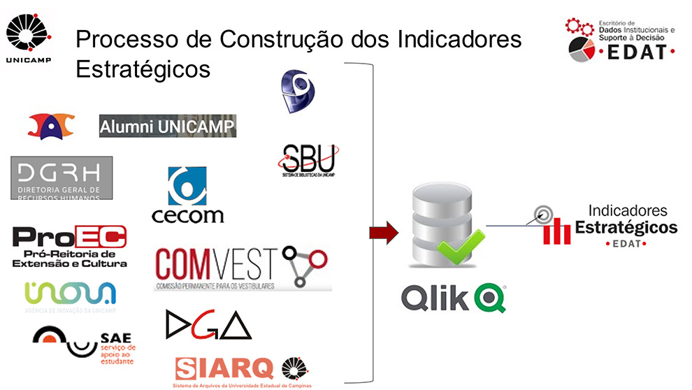 Órgãos envolvidos no processo de construção dos Indicadores Estratégicos. Fonte: CGU.