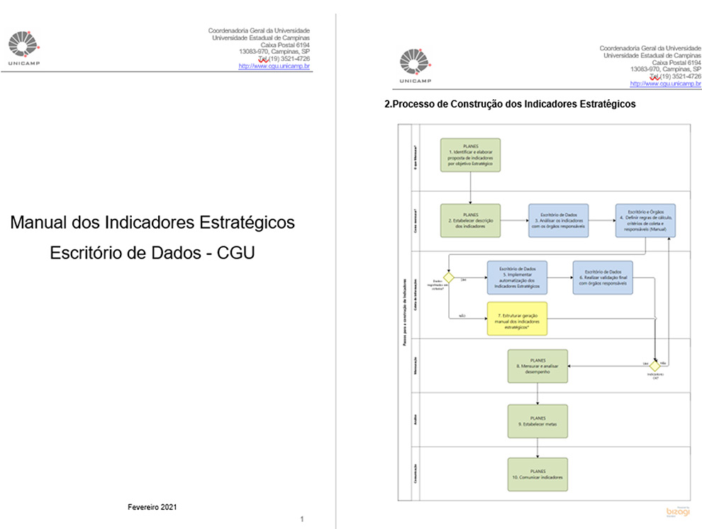 Manual dos Indicadores Estratégicos e desenho do processo. Fonte: CGU.