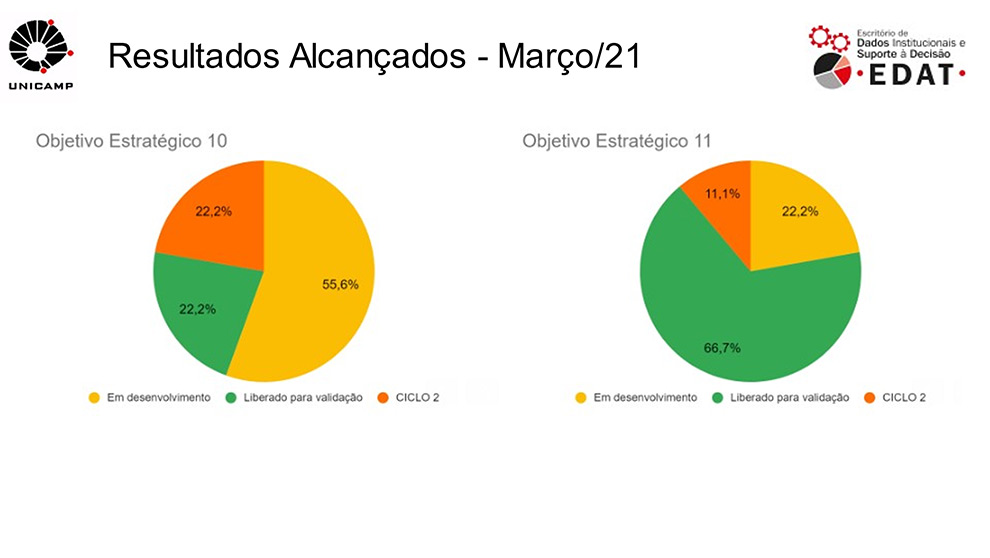 Exemplo de Acompanhamento da implantação dos Indicadores Estratégicos gerados pelo EDAT para cada Objetivo Estratégico. Fonte: CGU