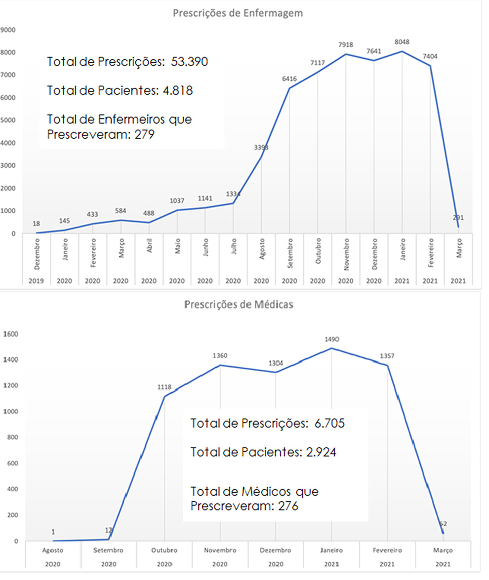 Histórico de prescrições registradas no Sistema AGHUSE. Fonte: HC/CGU.