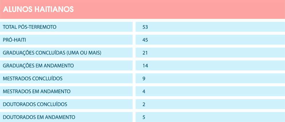 quadro descreve números sobre estudantes haitianos na Unicamp