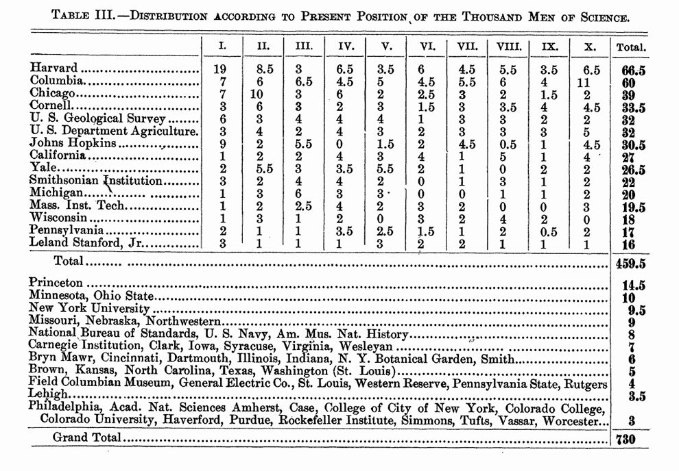 Tabela de estudo estatístico de Cattell em 1906 a partir do diretório de cientistas. Há mais de um século já mostrava quase o mesmo que os rankings de universidades de hoje.