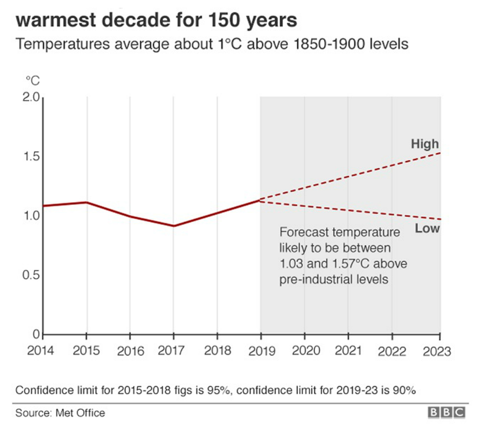 Previsão do aquecimento médio anual global mais provável acima do período pré-industrial