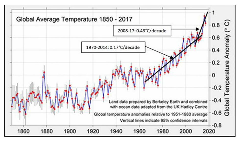 Anomalias nas temperaturas médias globais superficiais entre 1850 e 2018